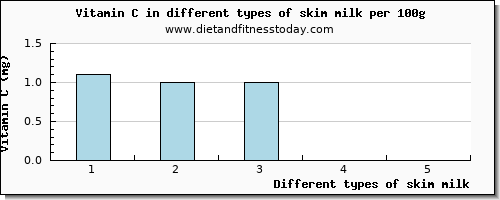 skim milk vitamin c per 100g